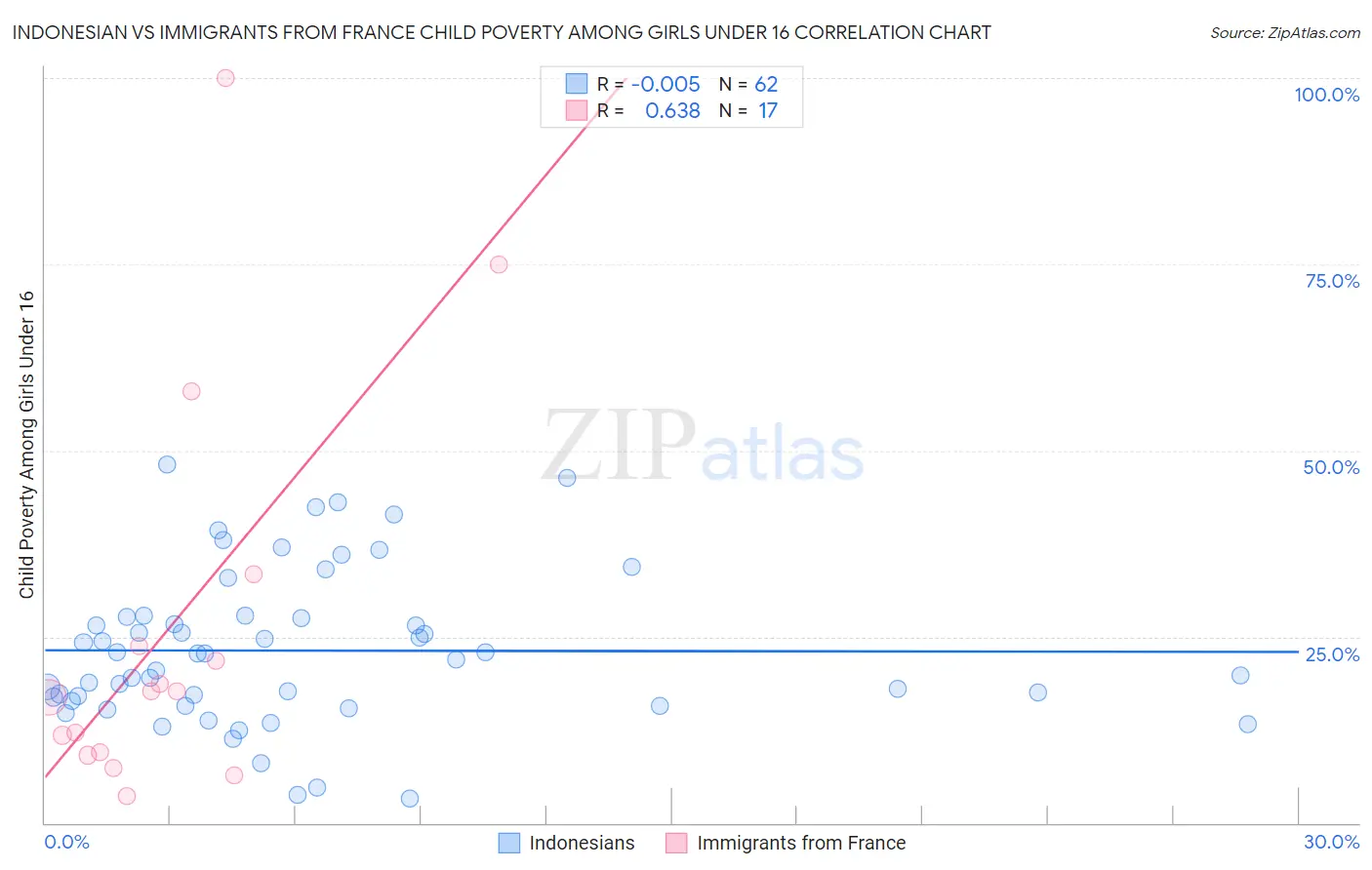 Indonesian vs Immigrants from France Child Poverty Among Girls Under 16