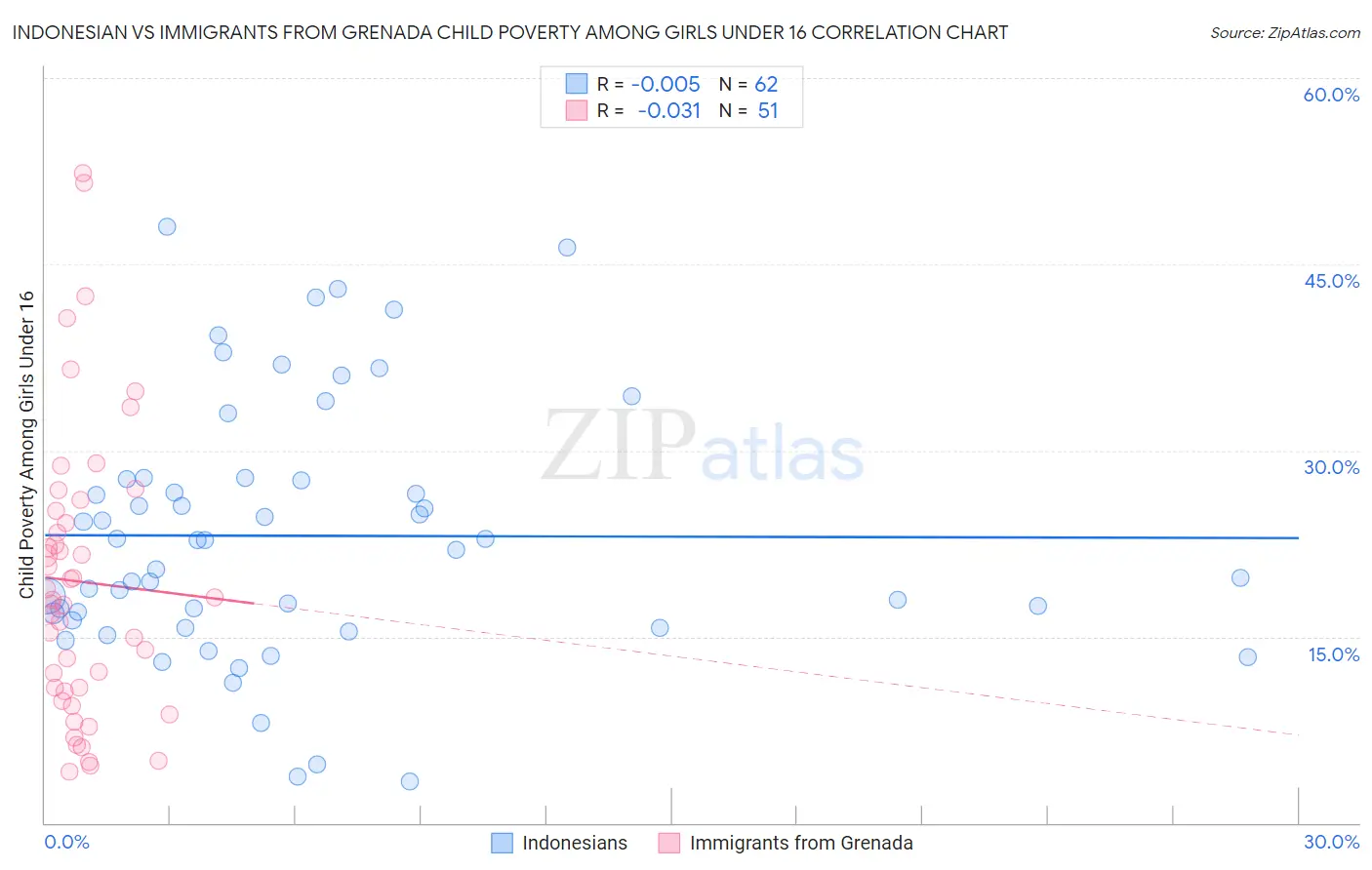 Indonesian vs Immigrants from Grenada Child Poverty Among Girls Under 16