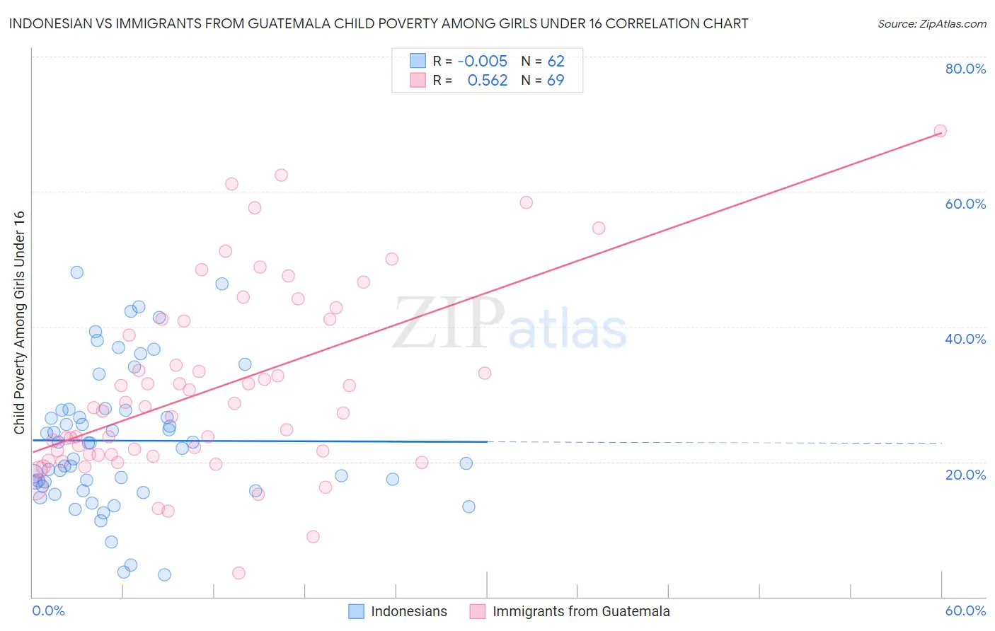 Indonesian vs Immigrants from Guatemala Child Poverty Among Girls Under 16
