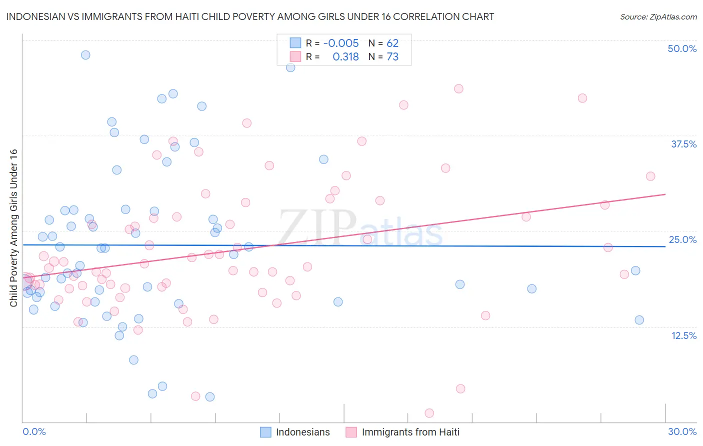 Indonesian vs Immigrants from Haiti Child Poverty Among Girls Under 16