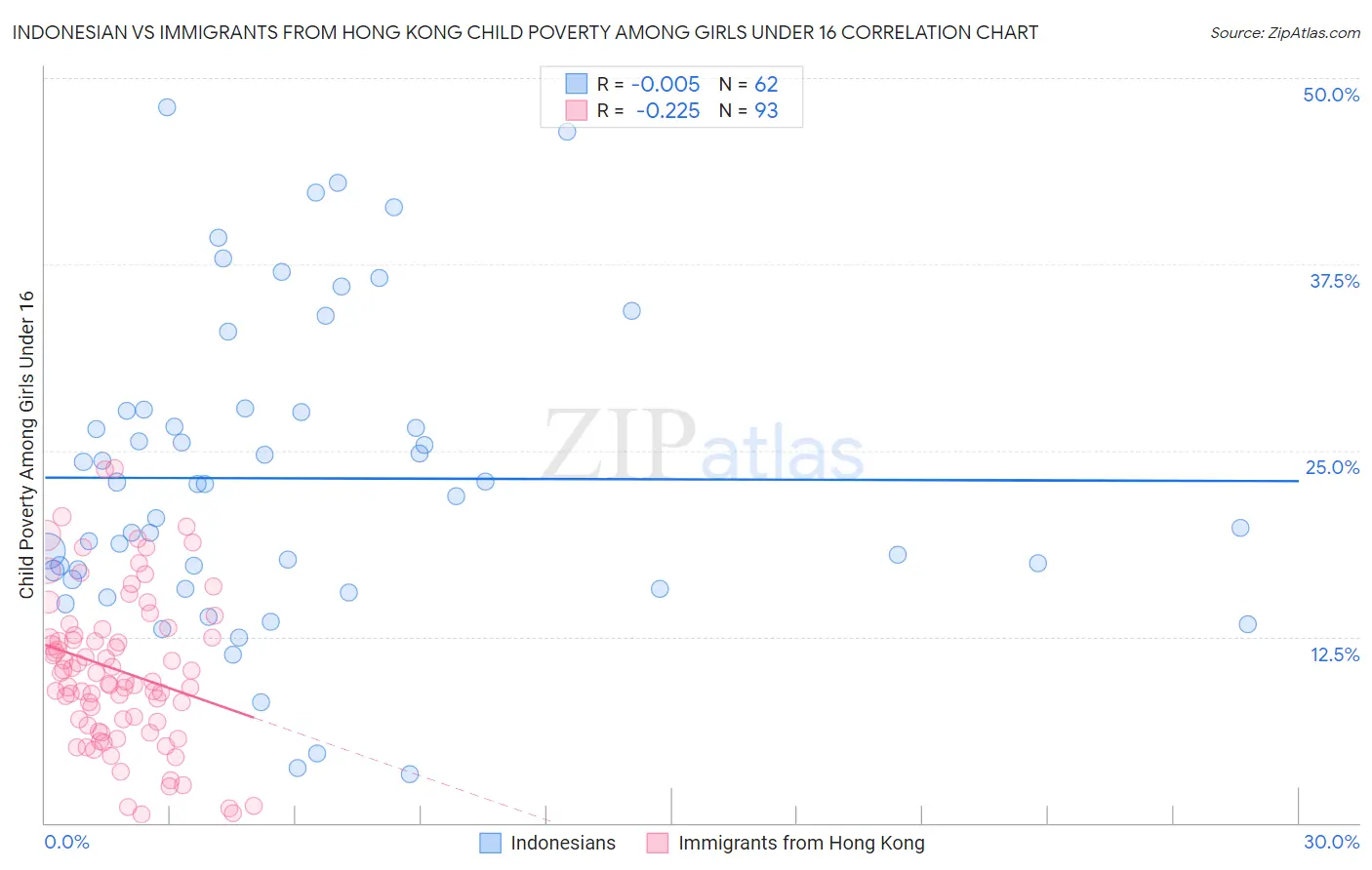 Indonesian vs Immigrants from Hong Kong Child Poverty Among Girls Under 16