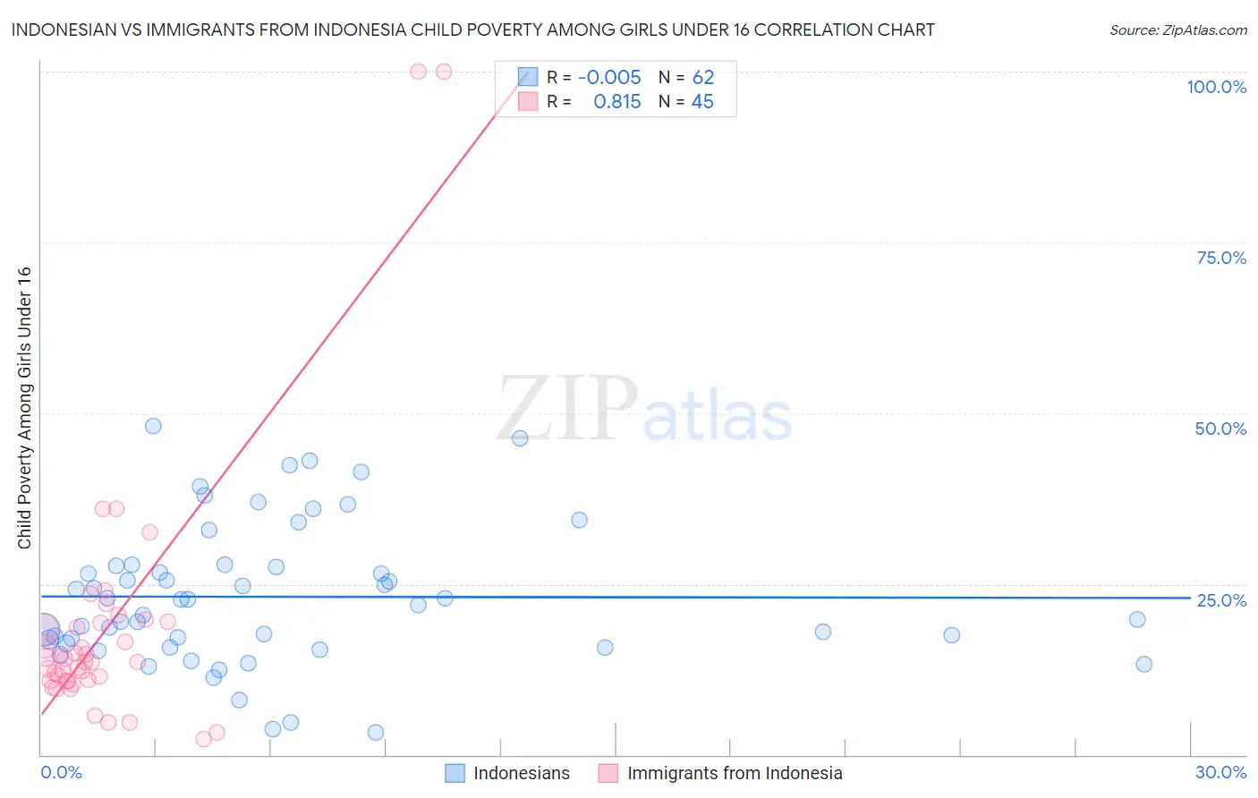 Indonesian vs Immigrants from Indonesia Child Poverty Among Girls Under 16