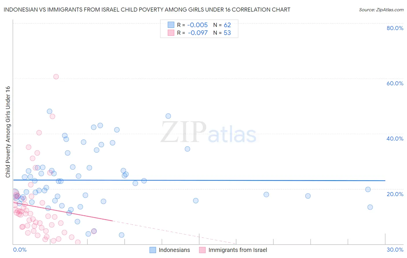 Indonesian vs Immigrants from Israel Child Poverty Among Girls Under 16