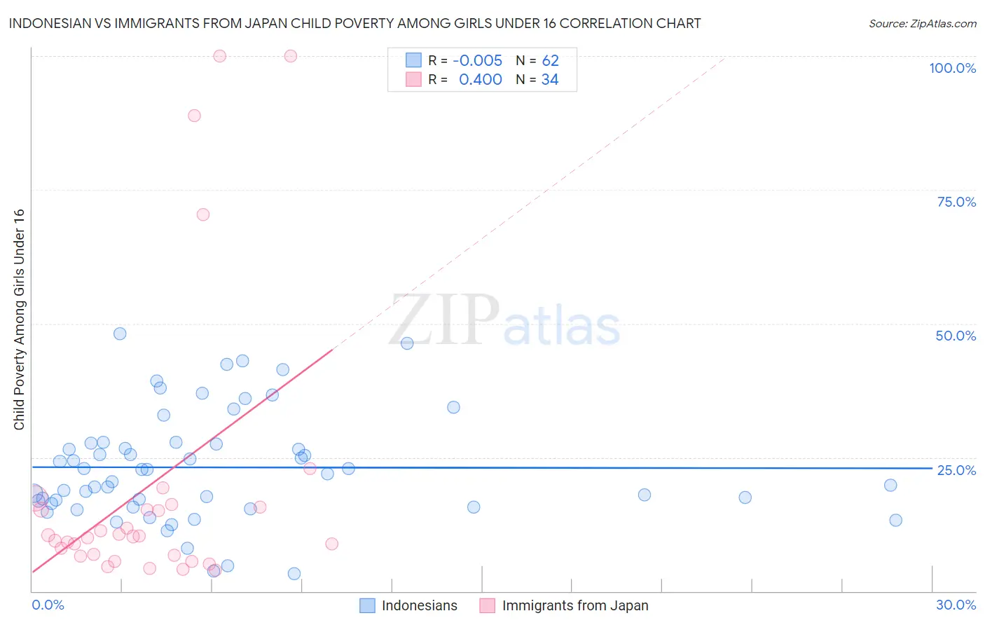 Indonesian vs Immigrants from Japan Child Poverty Among Girls Under 16