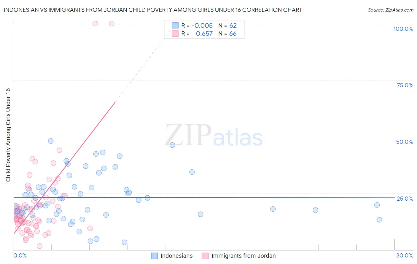 Indonesian vs Immigrants from Jordan Child Poverty Among Girls Under 16