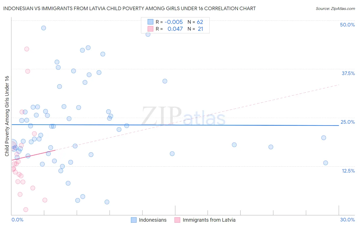 Indonesian vs Immigrants from Latvia Child Poverty Among Girls Under 16