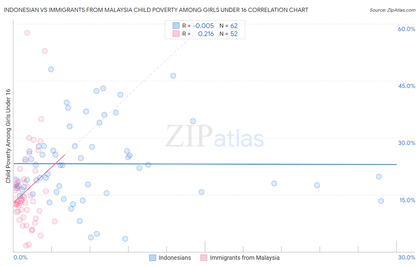 Indonesian vs Immigrants from Malaysia Child Poverty Among Girls Under 16