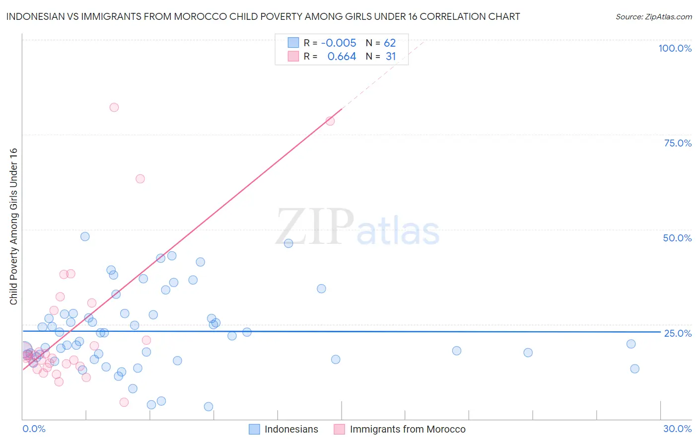 Indonesian vs Immigrants from Morocco Child Poverty Among Girls Under 16