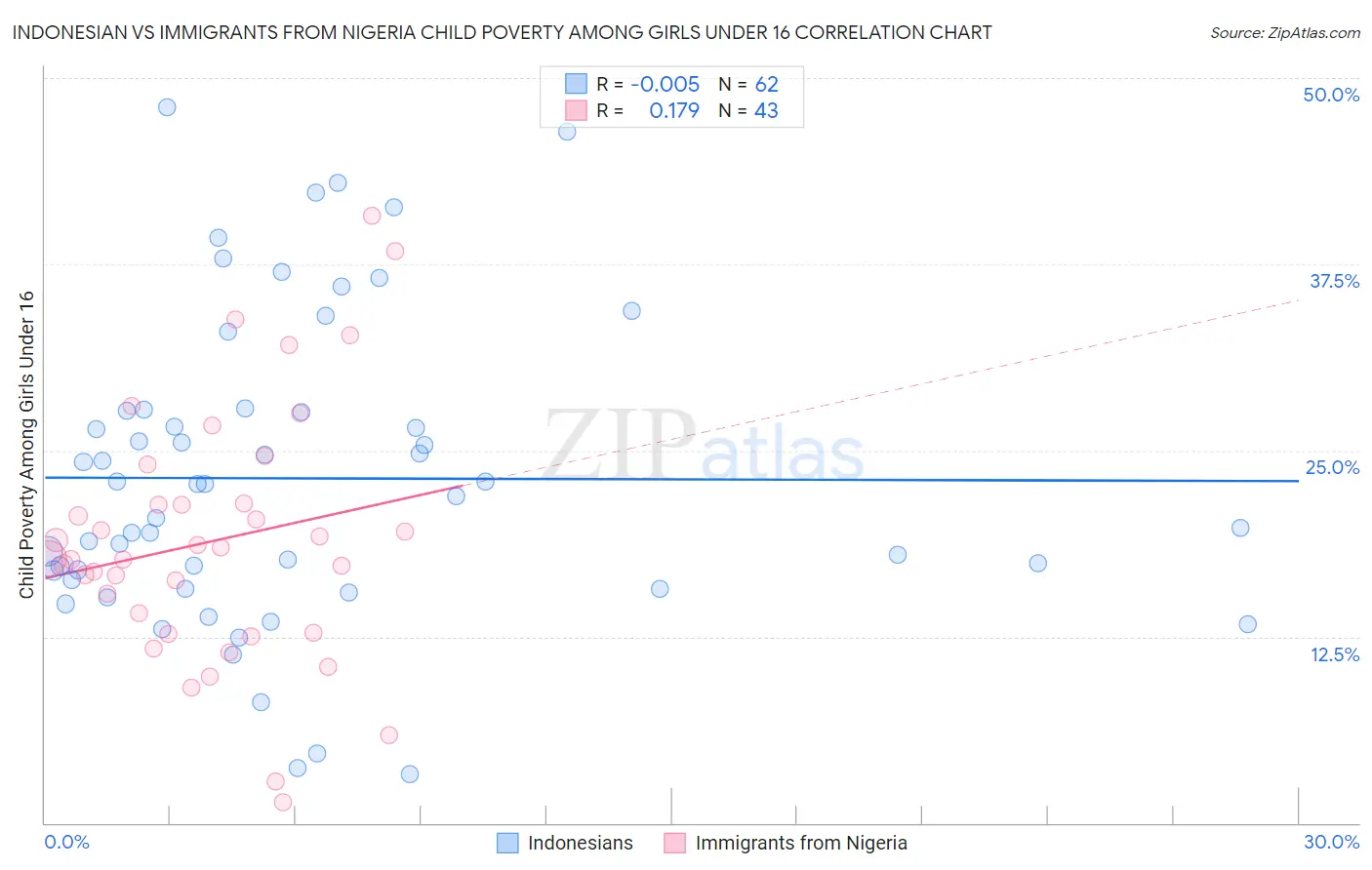 Indonesian vs Immigrants from Nigeria Child Poverty Among Girls Under 16