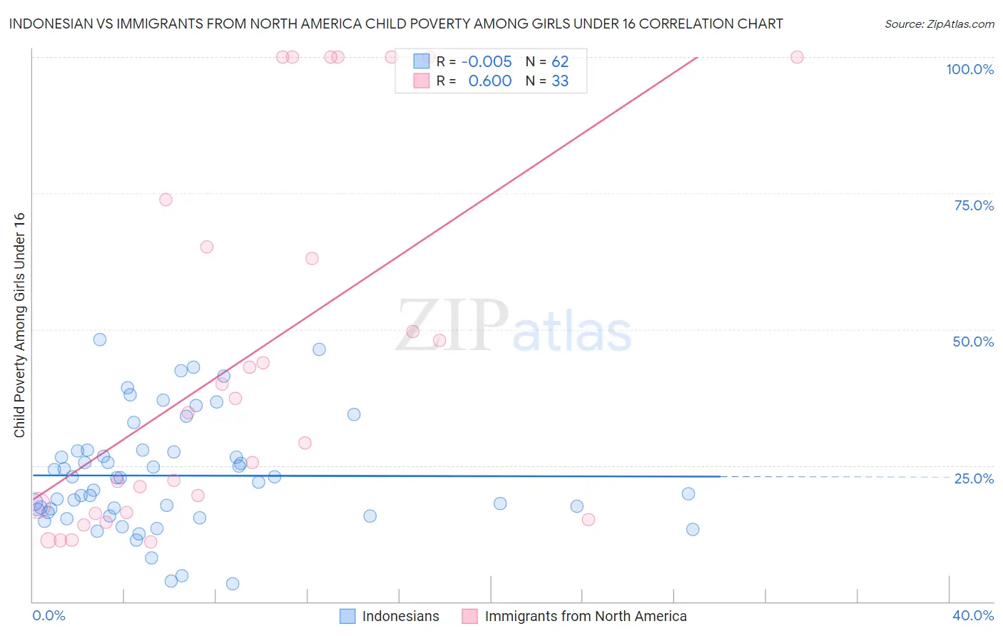 Indonesian vs Immigrants from North America Child Poverty Among Girls Under 16