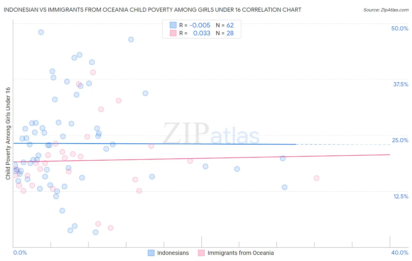 Indonesian vs Immigrants from Oceania Child Poverty Among Girls Under 16