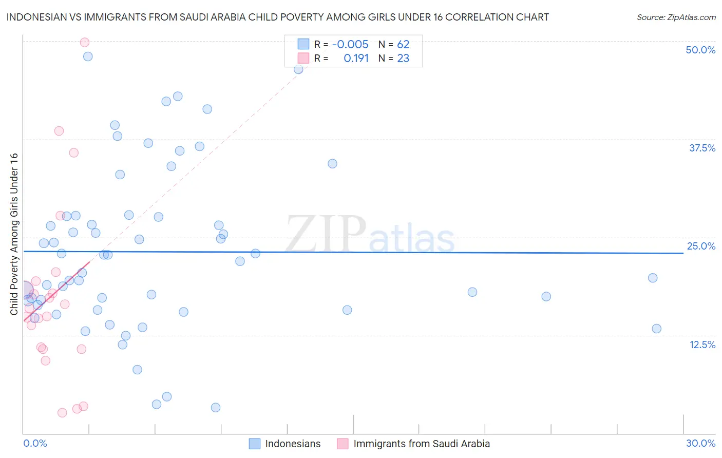 Indonesian vs Immigrants from Saudi Arabia Child Poverty Among Girls Under 16