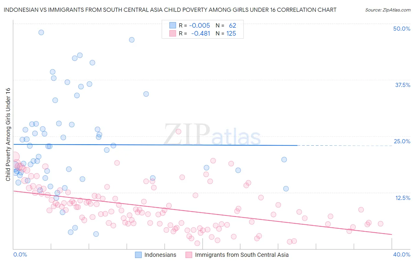 Indonesian vs Immigrants from South Central Asia Child Poverty Among Girls Under 16