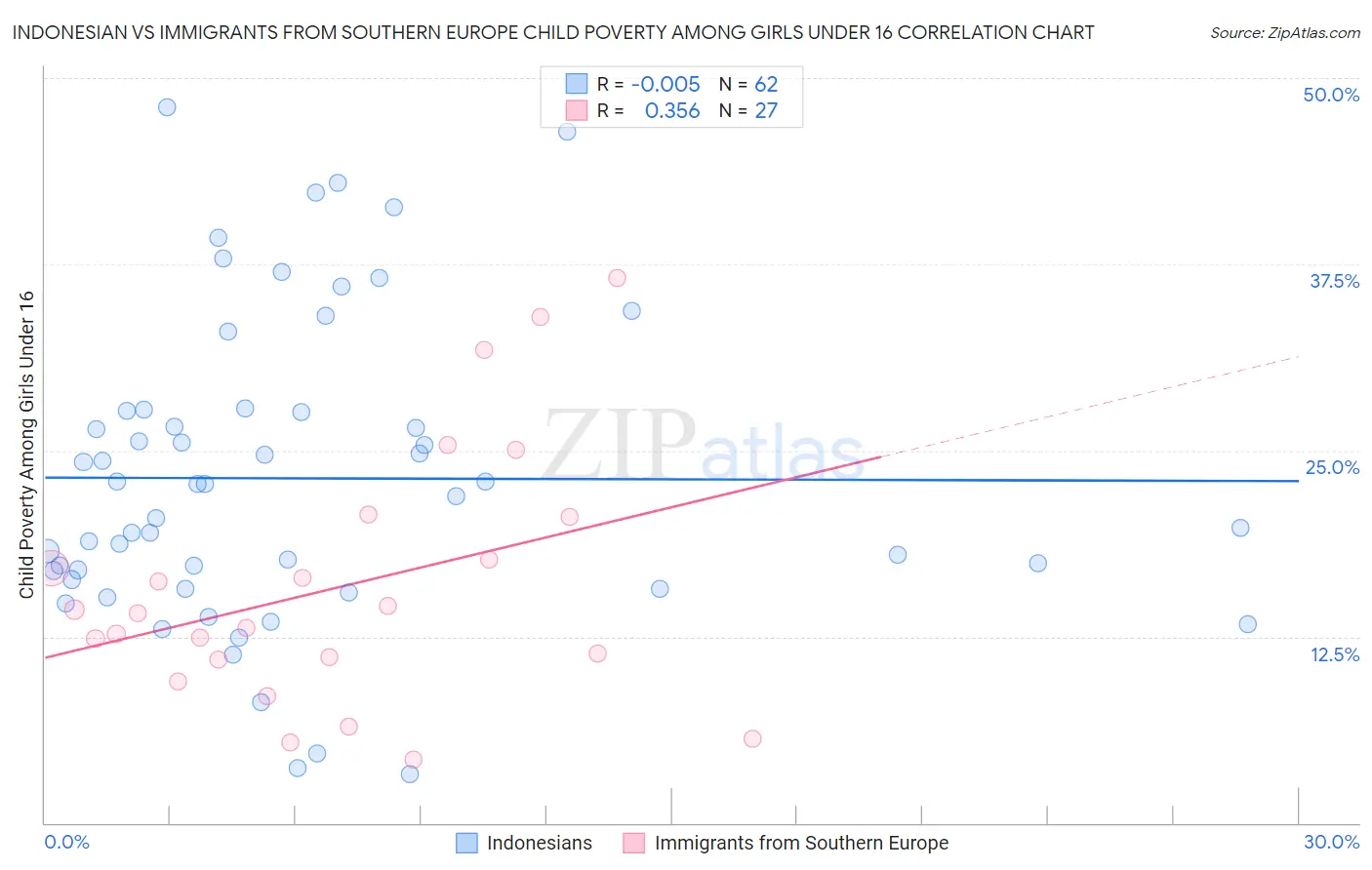 Indonesian vs Immigrants from Southern Europe Child Poverty Among Girls Under 16