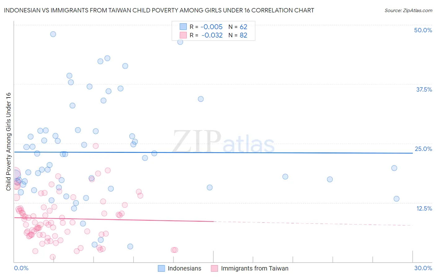 Indonesian vs Immigrants from Taiwan Child Poverty Among Girls Under 16