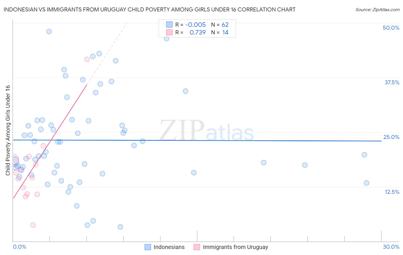 Indonesian vs Immigrants from Uruguay Child Poverty Among Girls Under 16