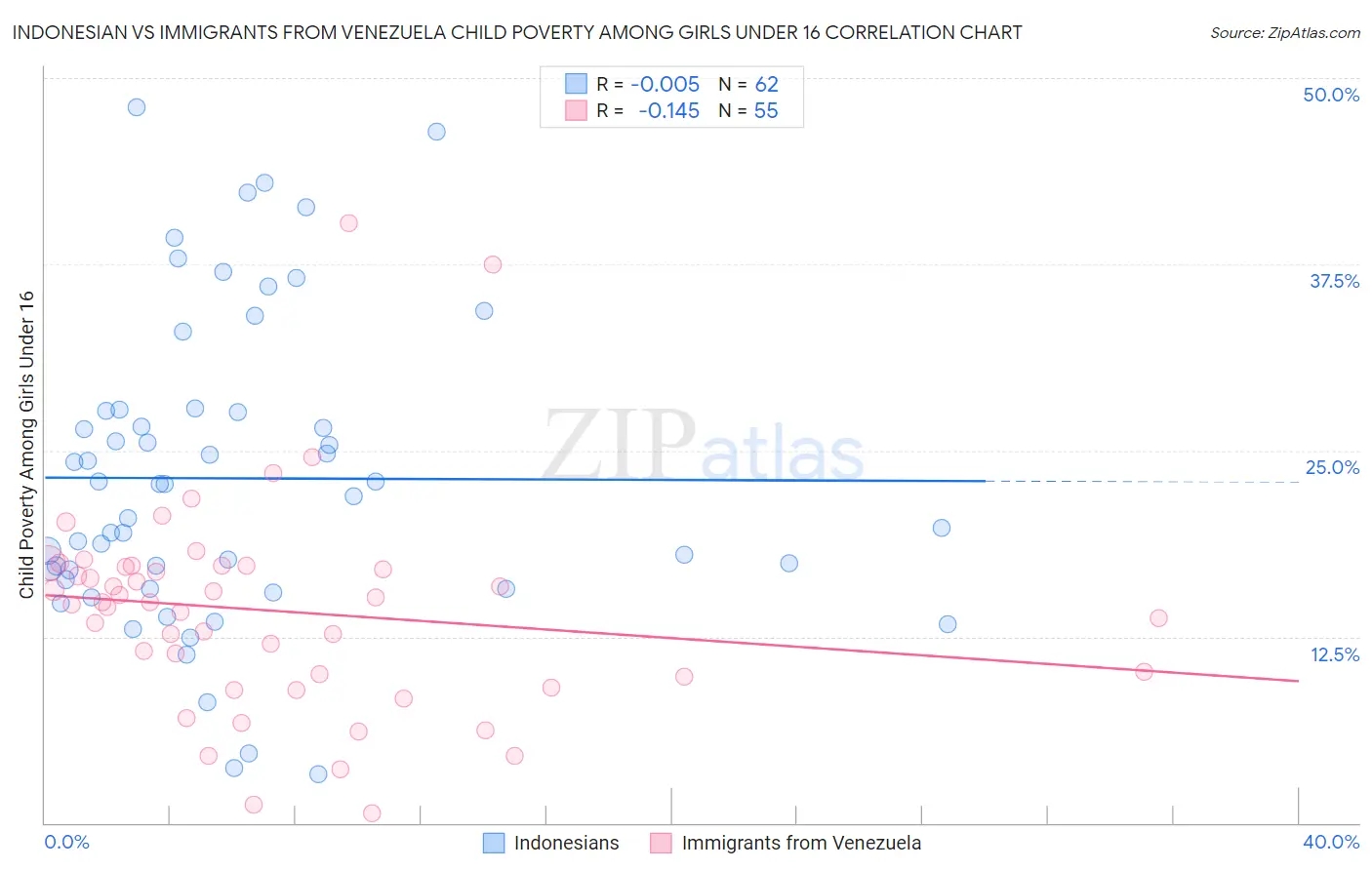 Indonesian vs Immigrants from Venezuela Child Poverty Among Girls Under 16