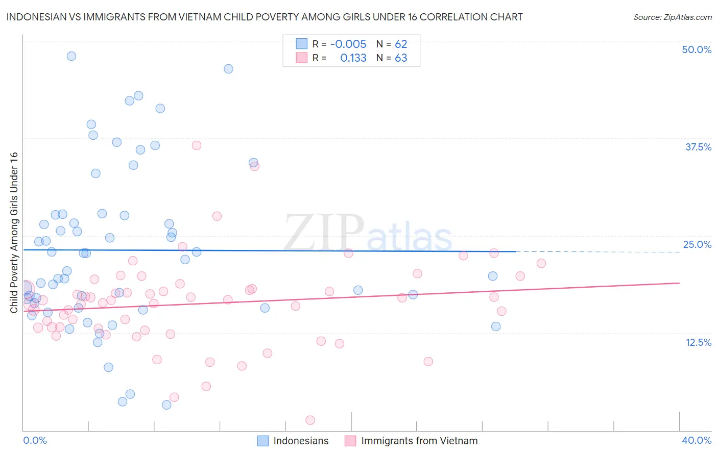 Indonesian vs Immigrants from Vietnam Child Poverty Among Girls Under 16