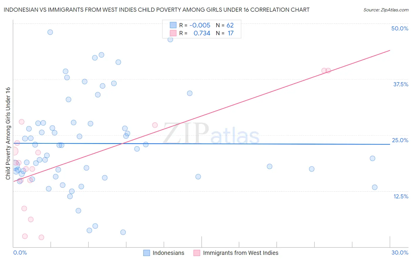 Indonesian vs Immigrants from West Indies Child Poverty Among Girls Under 16