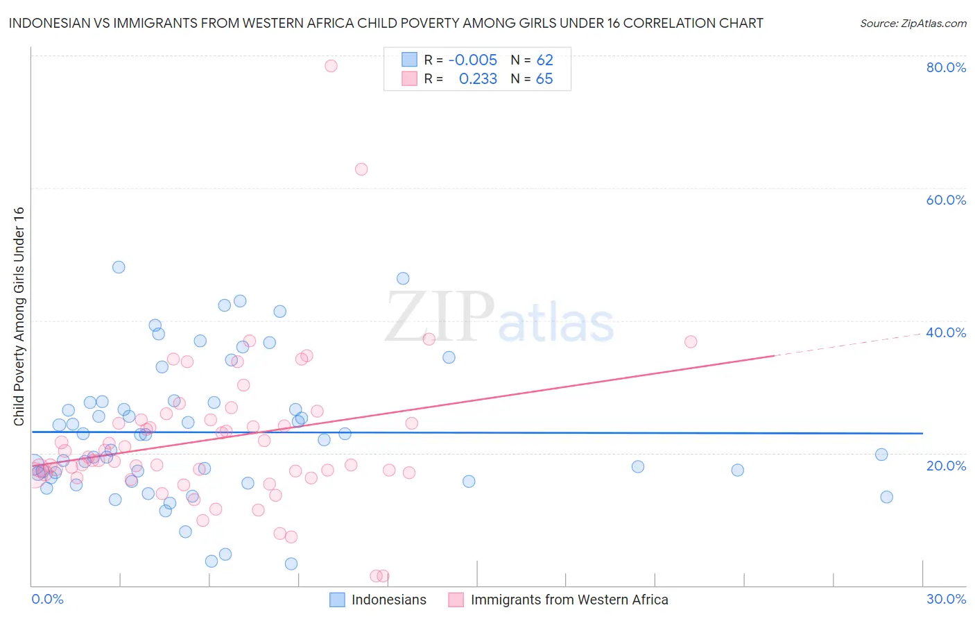Indonesian vs Immigrants from Western Africa Child Poverty Among Girls Under 16