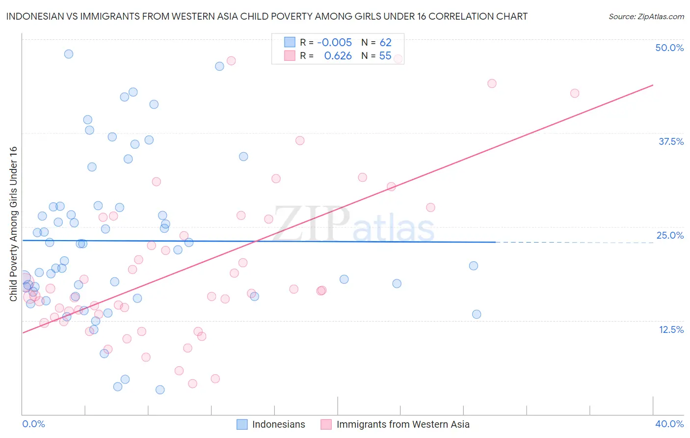 Indonesian vs Immigrants from Western Asia Child Poverty Among Girls Under 16