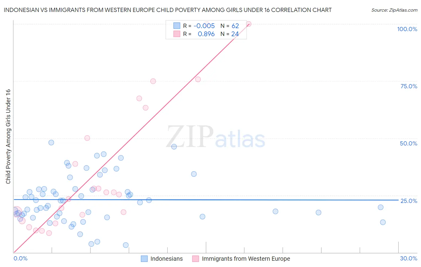 Indonesian vs Immigrants from Western Europe Child Poverty Among Girls Under 16