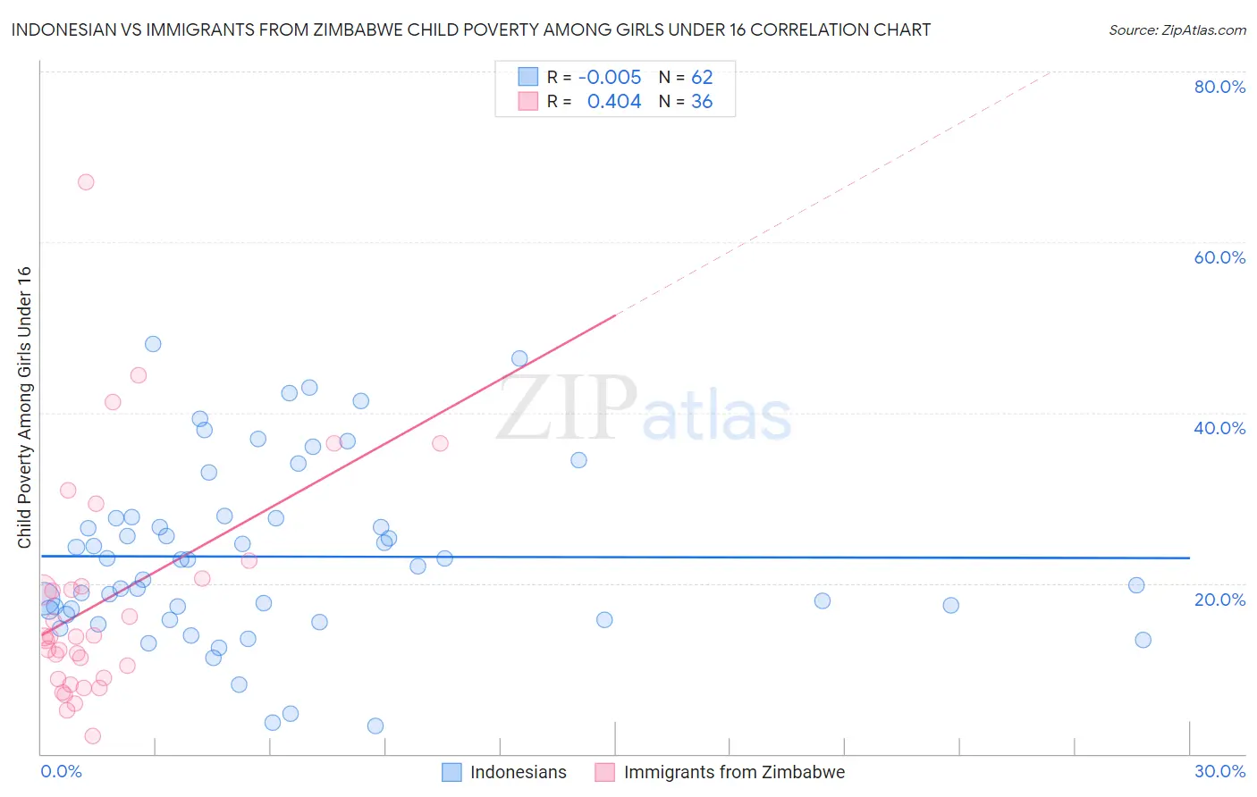 Indonesian vs Immigrants from Zimbabwe Child Poverty Among Girls Under 16