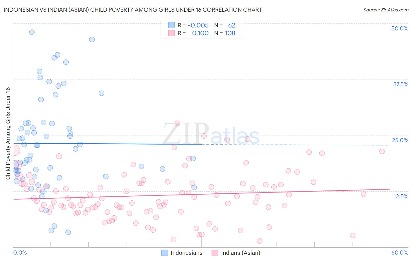 Indonesian vs Indian (Asian) Child Poverty Among Girls Under 16