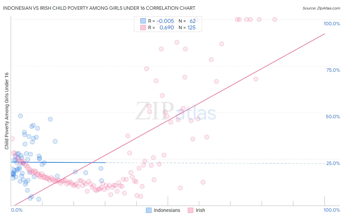 Indonesian vs Irish Child Poverty Among Girls Under 16