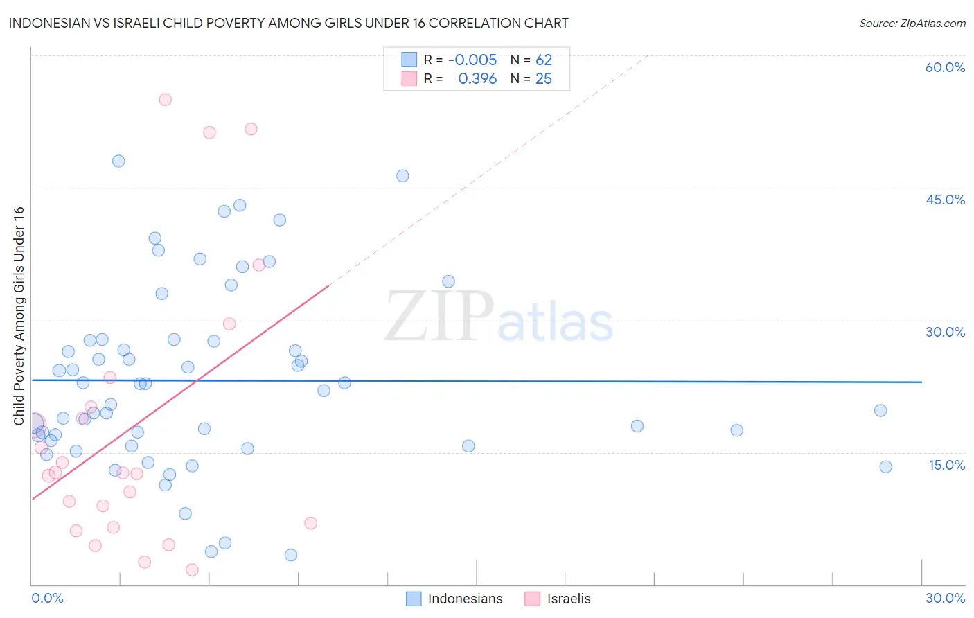 Indonesian vs Israeli Child Poverty Among Girls Under 16