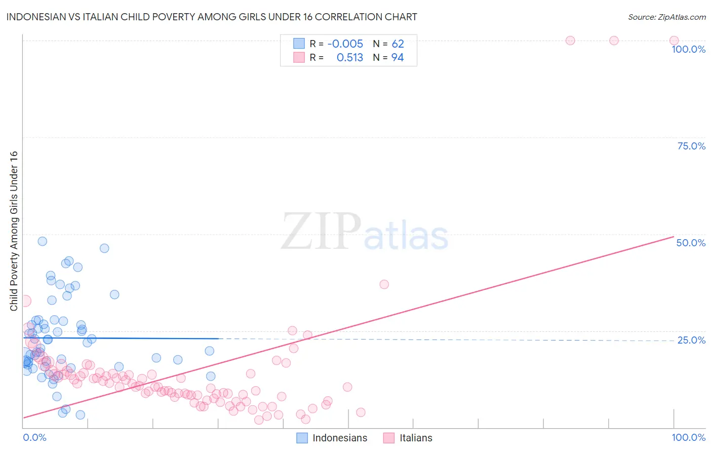 Indonesian vs Italian Child Poverty Among Girls Under 16