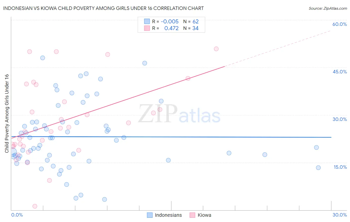 Indonesian vs Kiowa Child Poverty Among Girls Under 16