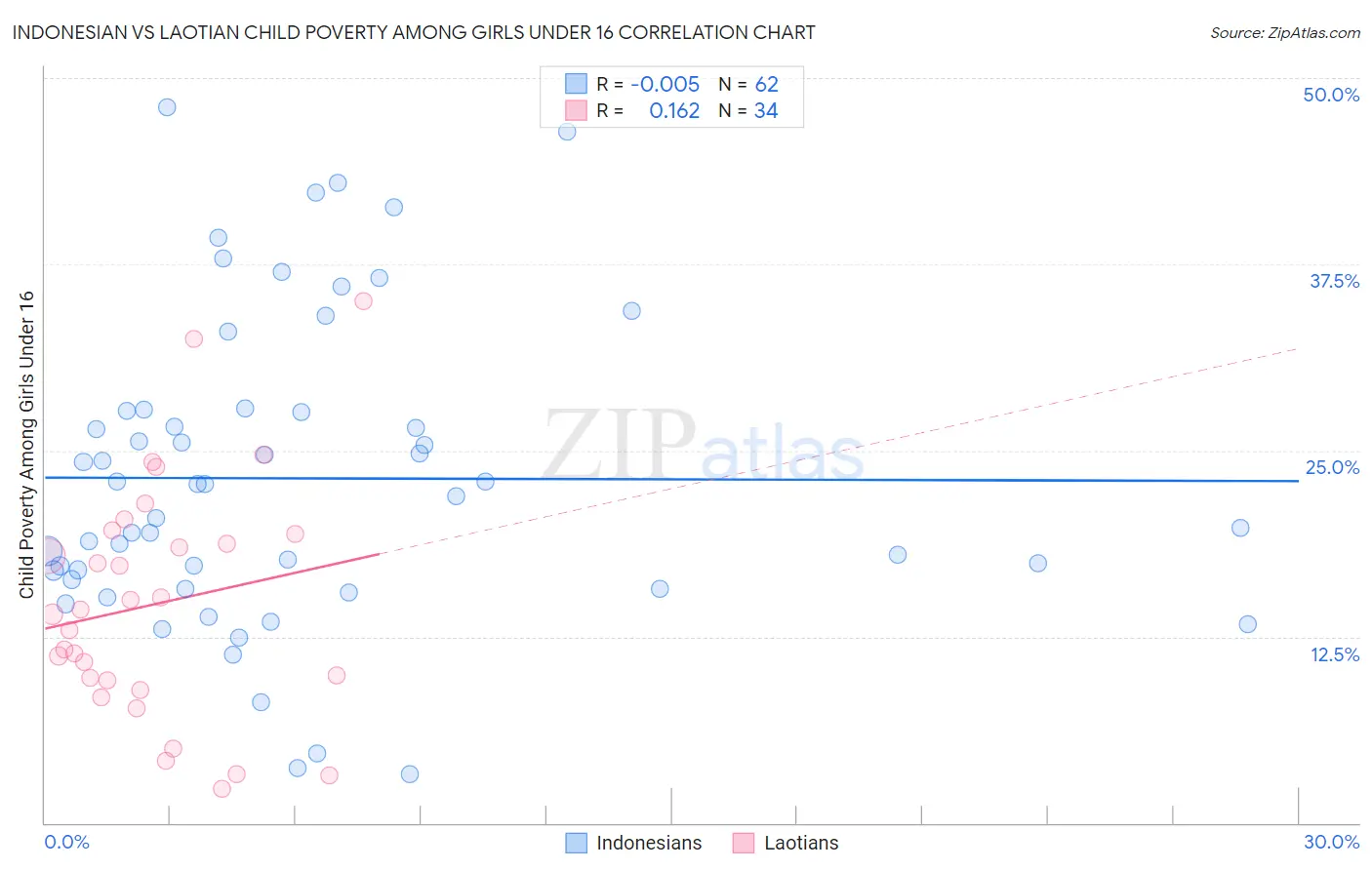 Indonesian vs Laotian Child Poverty Among Girls Under 16