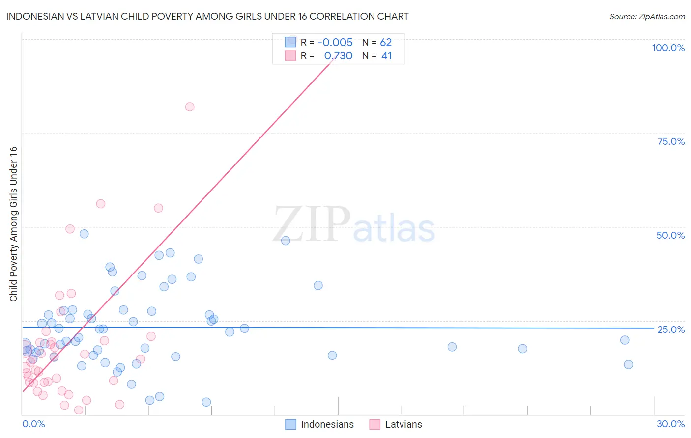 Indonesian vs Latvian Child Poverty Among Girls Under 16