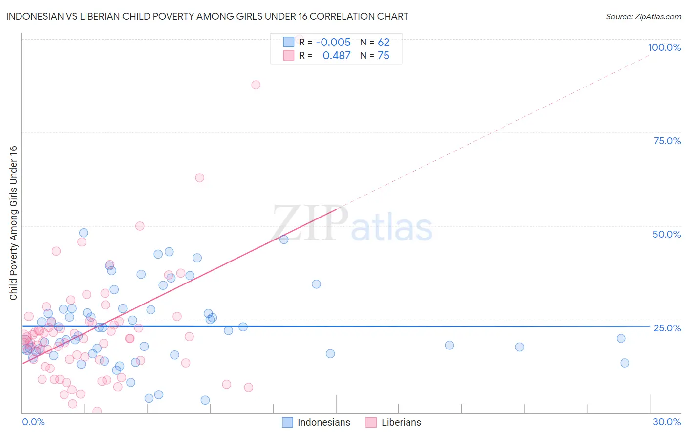 Indonesian vs Liberian Child Poverty Among Girls Under 16