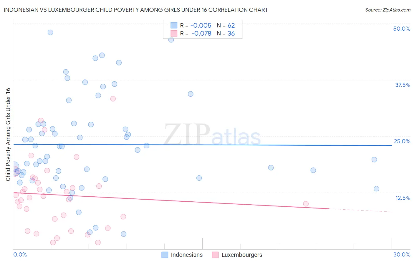 Indonesian vs Luxembourger Child Poverty Among Girls Under 16