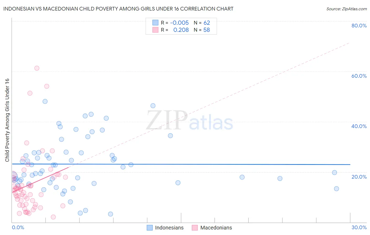 Indonesian vs Macedonian Child Poverty Among Girls Under 16