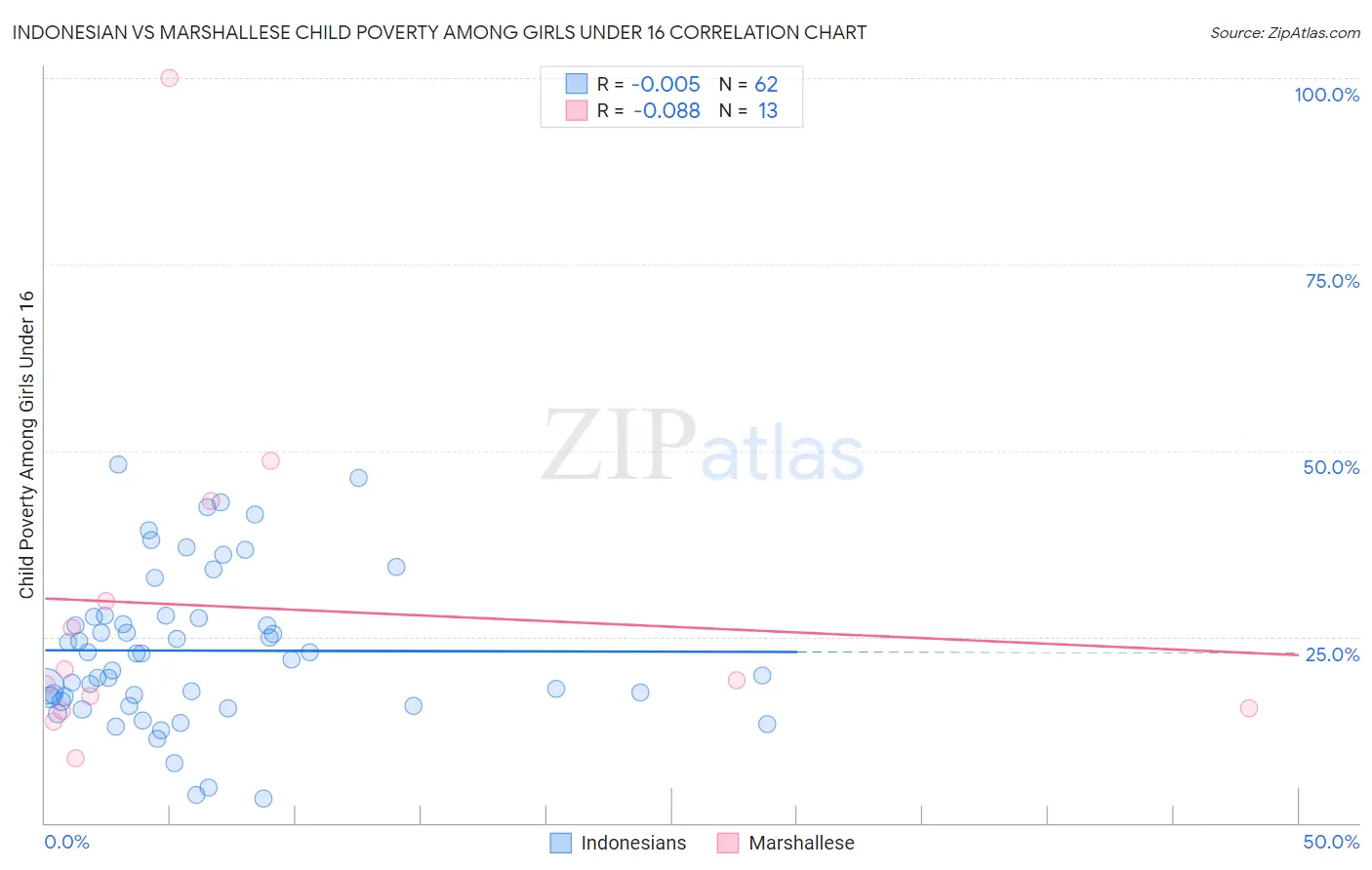 Indonesian vs Marshallese Child Poverty Among Girls Under 16