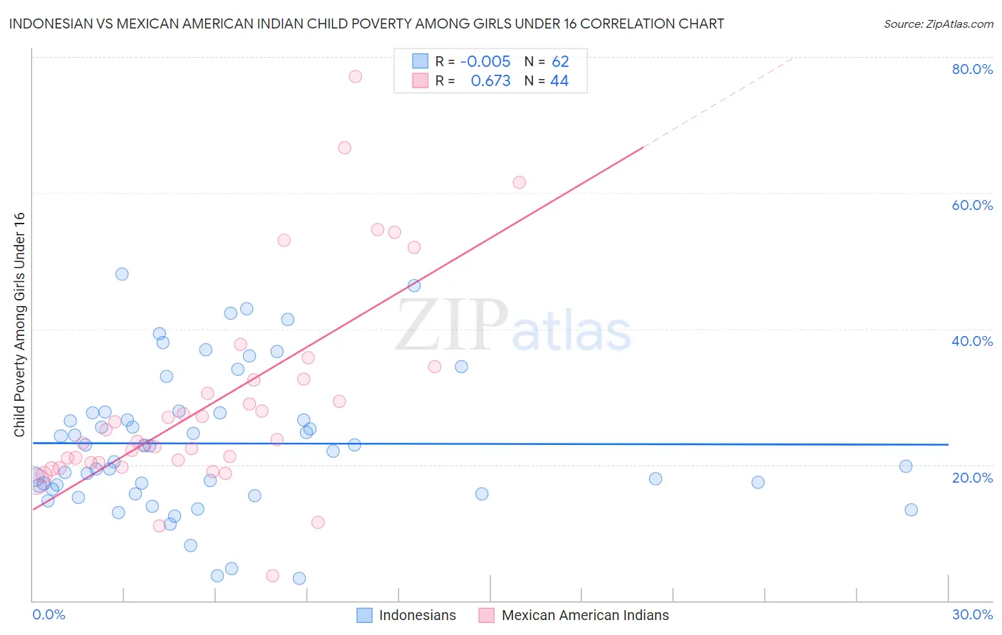 Indonesian vs Mexican American Indian Child Poverty Among Girls Under 16