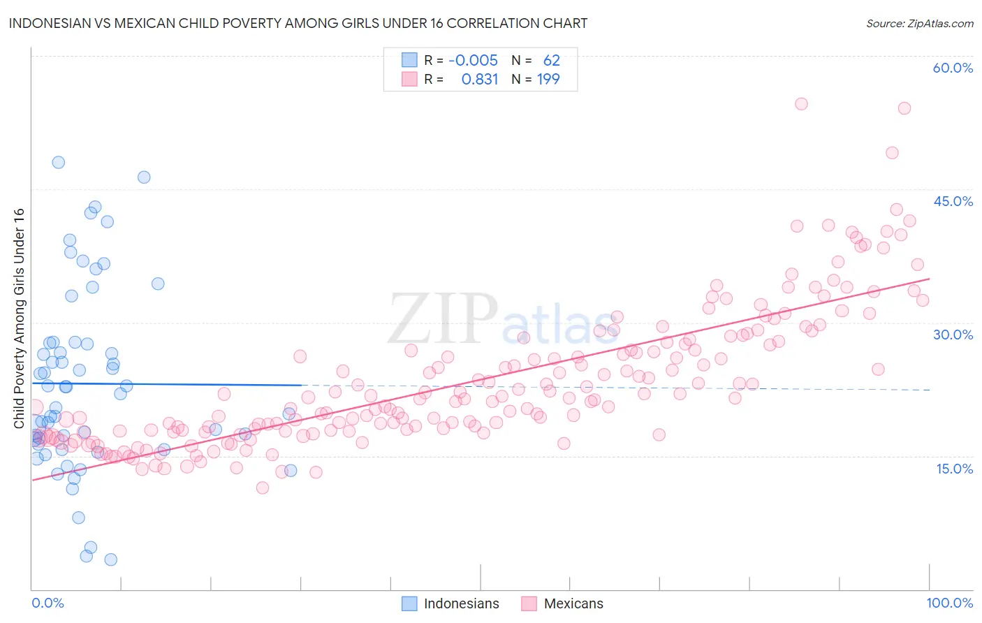 Indonesian vs Mexican Child Poverty Among Girls Under 16