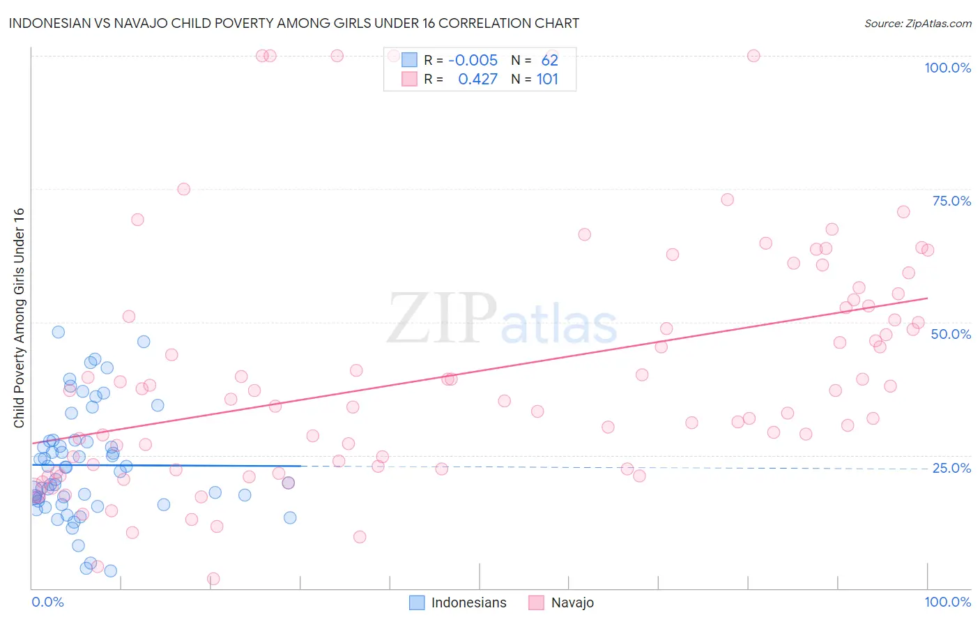 Indonesian vs Navajo Child Poverty Among Girls Under 16