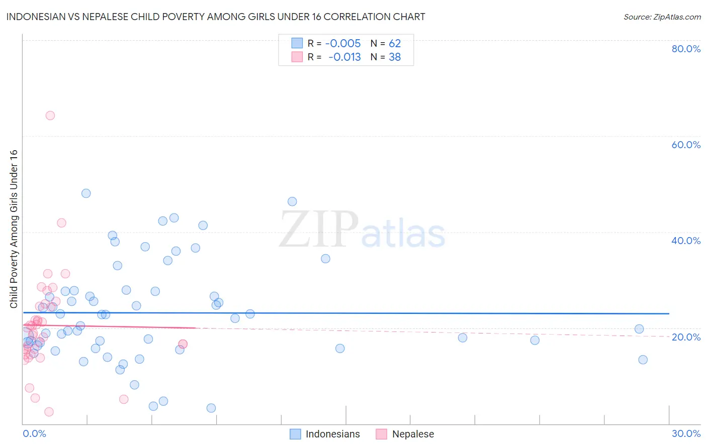 Indonesian vs Nepalese Child Poverty Among Girls Under 16