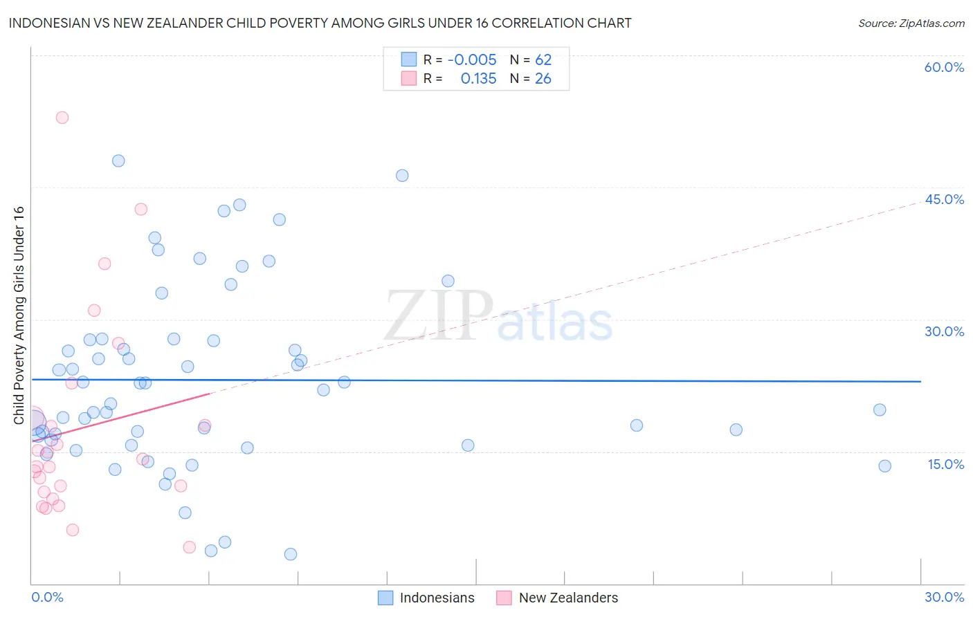 Indonesian vs New Zealander Child Poverty Among Girls Under 16