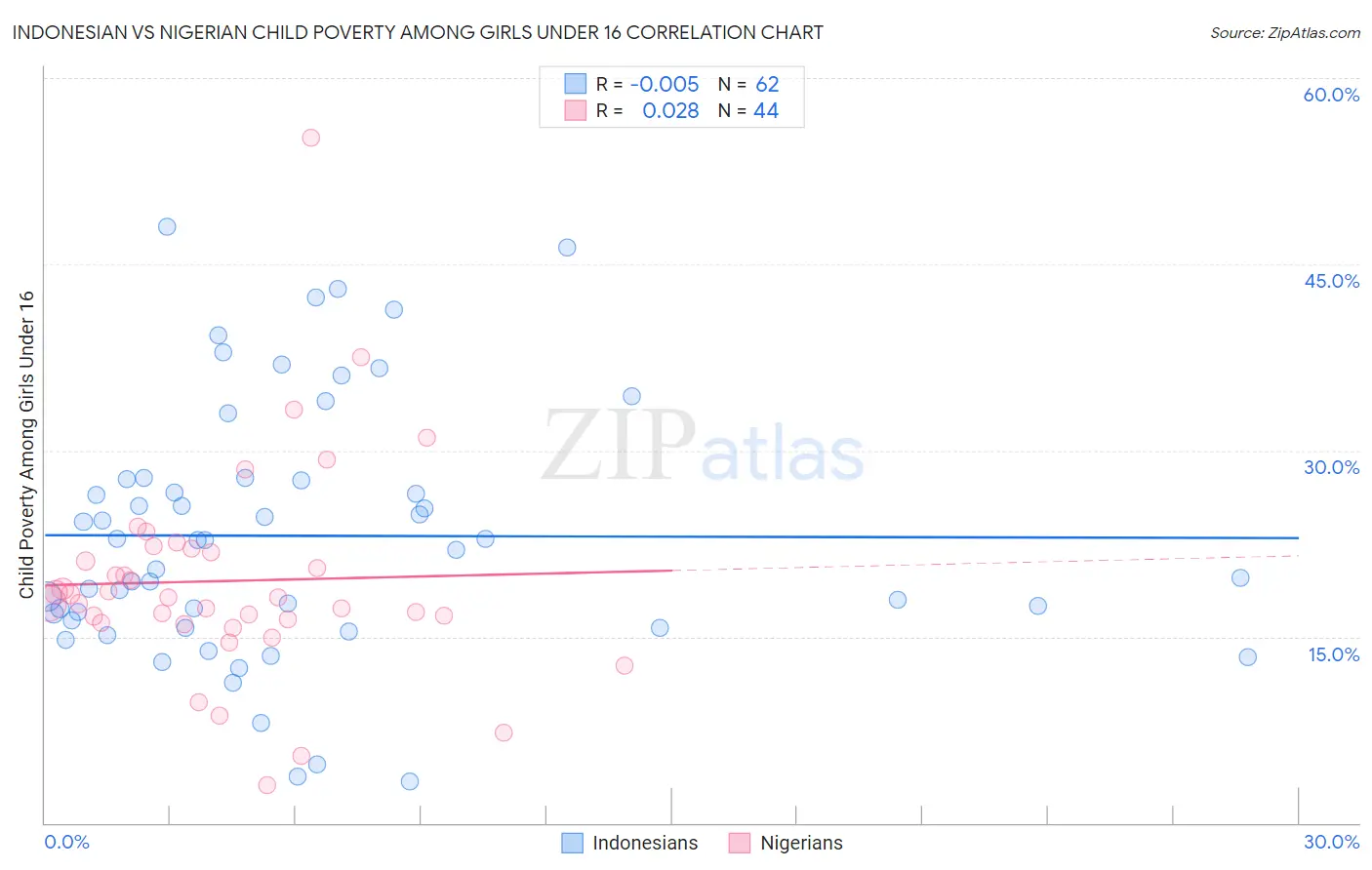 Indonesian vs Nigerian Child Poverty Among Girls Under 16