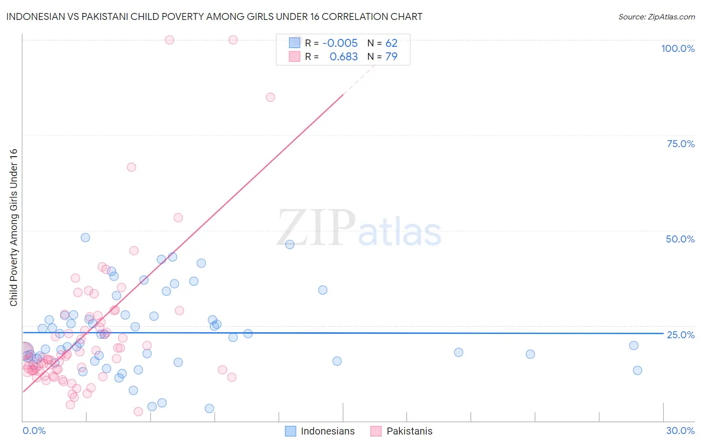 Indonesian vs Pakistani Child Poverty Among Girls Under 16