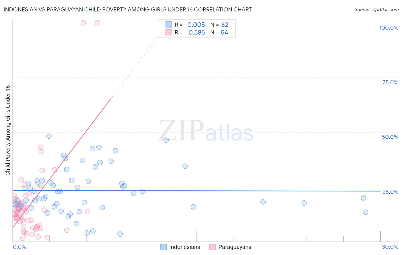 Indonesian vs Paraguayan Child Poverty Among Girls Under 16