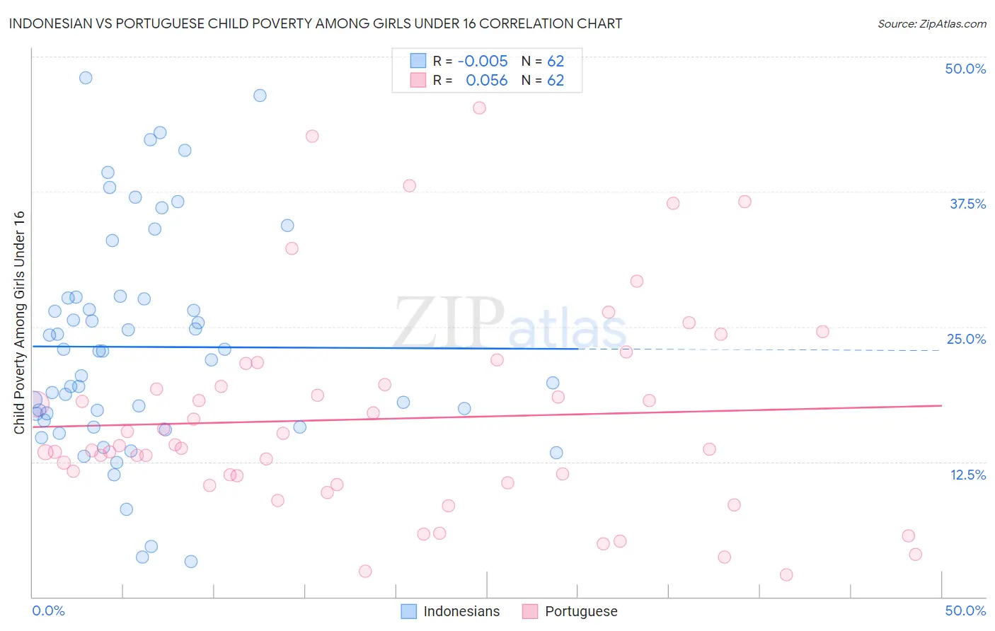 Indonesian vs Portuguese Child Poverty Among Girls Under 16