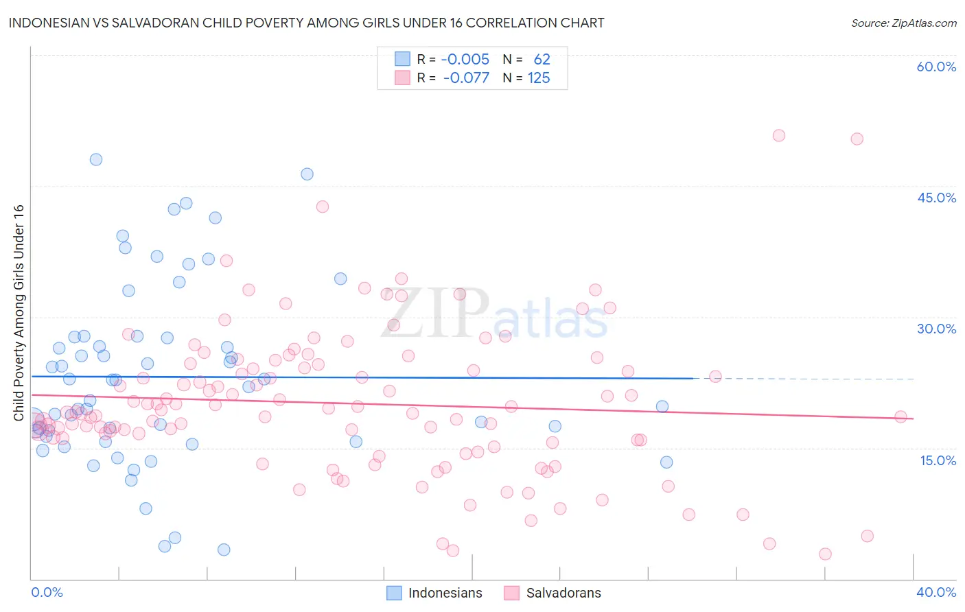 Indonesian vs Salvadoran Child Poverty Among Girls Under 16
