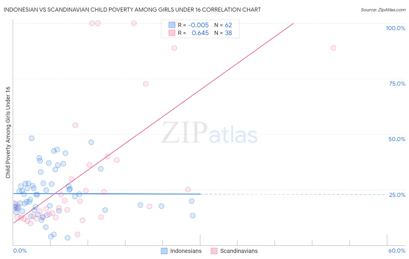 Indonesian vs Scandinavian Child Poverty Among Girls Under 16