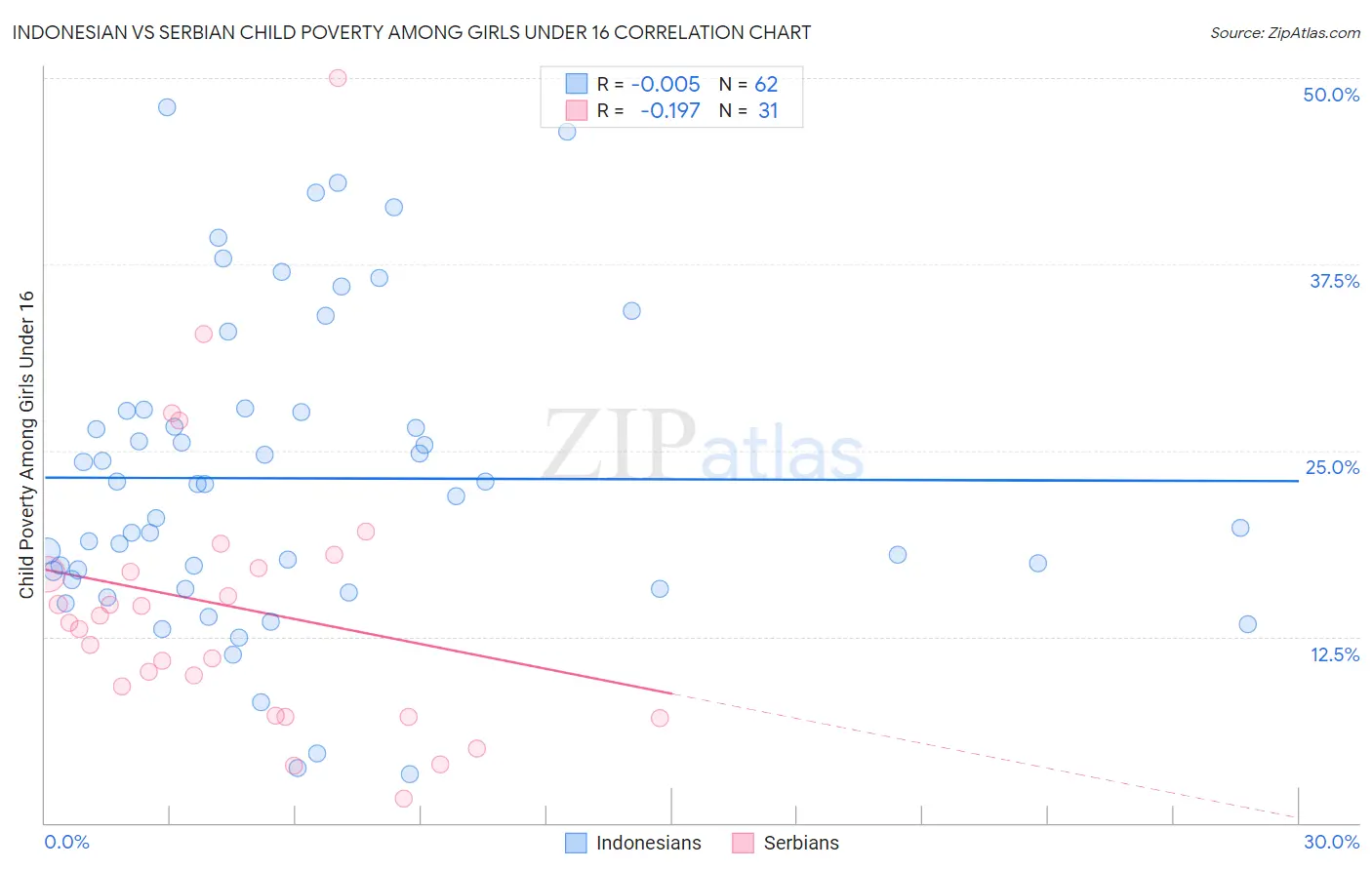 Indonesian vs Serbian Child Poverty Among Girls Under 16